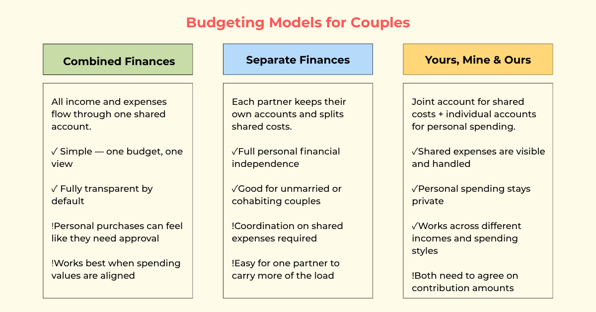 budgeting models for couples: how to budget as couples