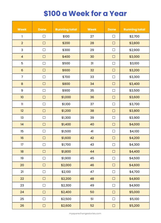 saving $100 a week for a year